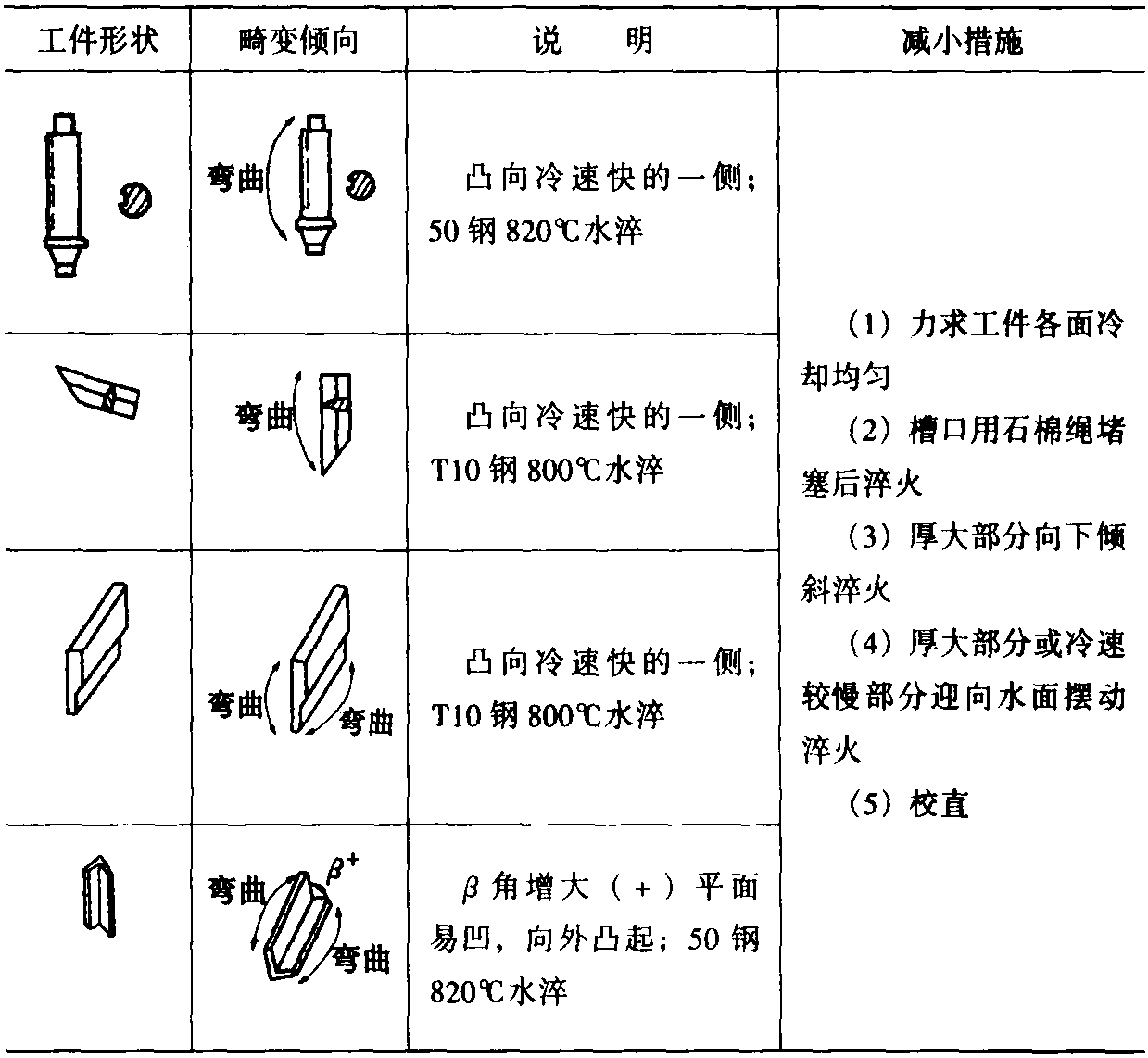 一、熱處理應力及畸變